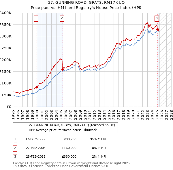 27, GUNNING ROAD, GRAYS, RM17 6UQ: Price paid vs HM Land Registry's House Price Index