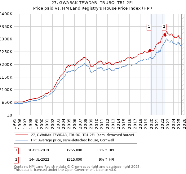 27, GWARAK TEWDAR, TRURO, TR1 2FL: Price paid vs HM Land Registry's House Price Index
