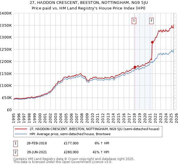 27, HADDON CRESCENT, BEESTON, NOTTINGHAM, NG9 5JU: Price paid vs HM Land Registry's House Price Index
