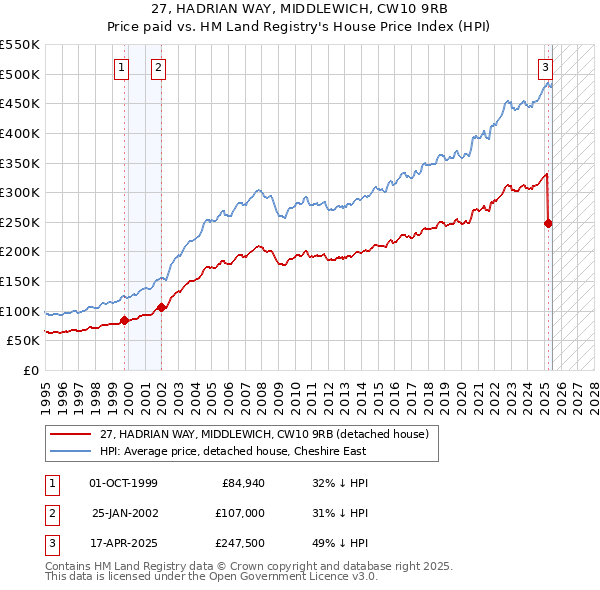 27, HADRIAN WAY, MIDDLEWICH, CW10 9RB: Price paid vs HM Land Registry's House Price Index
