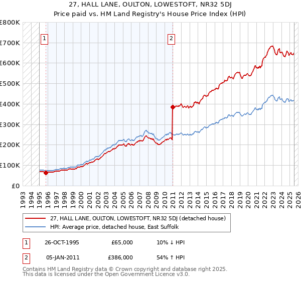 27, HALL LANE, OULTON, LOWESTOFT, NR32 5DJ: Price paid vs HM Land Registry's House Price Index