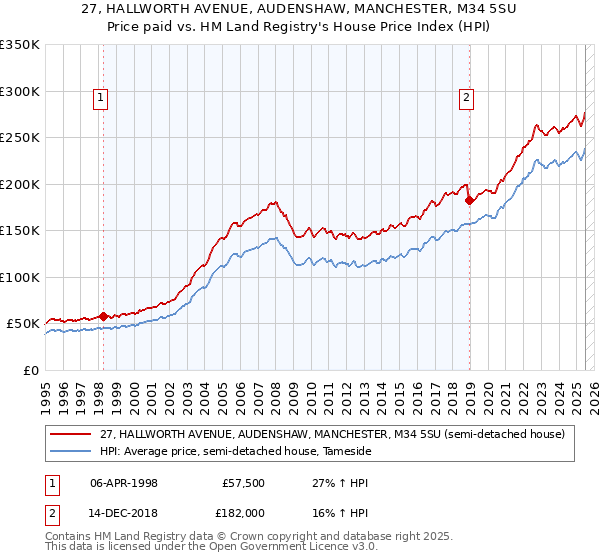 27, HALLWORTH AVENUE, AUDENSHAW, MANCHESTER, M34 5SU: Price paid vs HM Land Registry's House Price Index