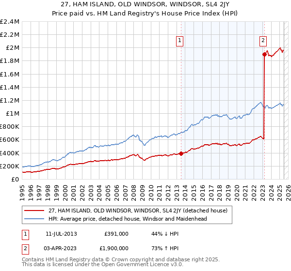 27, HAM ISLAND, OLD WINDSOR, WINDSOR, SL4 2JY: Price paid vs HM Land Registry's House Price Index
