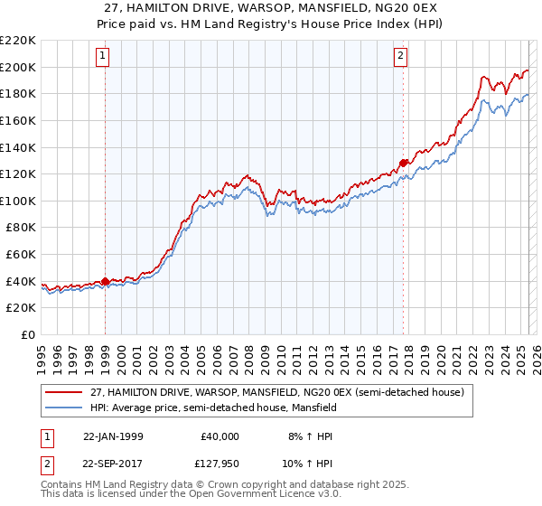27, HAMILTON DRIVE, WARSOP, MANSFIELD, NG20 0EX: Price paid vs HM Land Registry's House Price Index