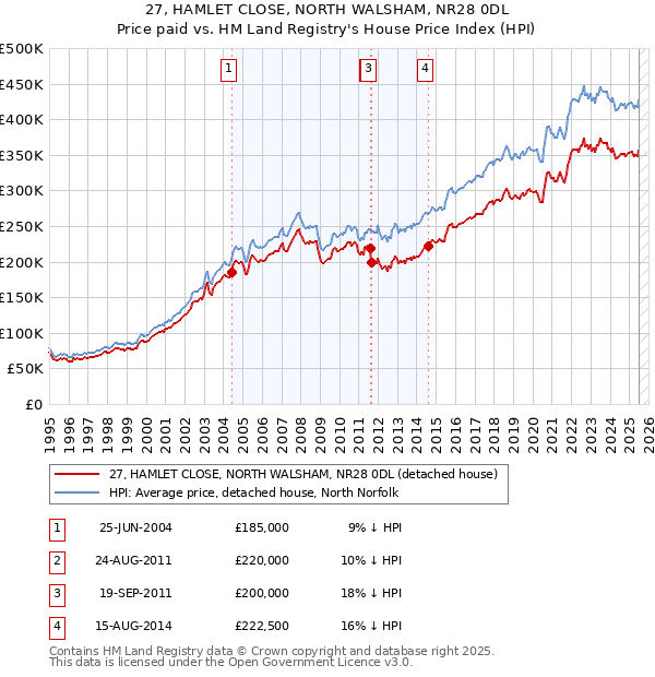 27, HAMLET CLOSE, NORTH WALSHAM, NR28 0DL: Price paid vs HM Land Registry's House Price Index