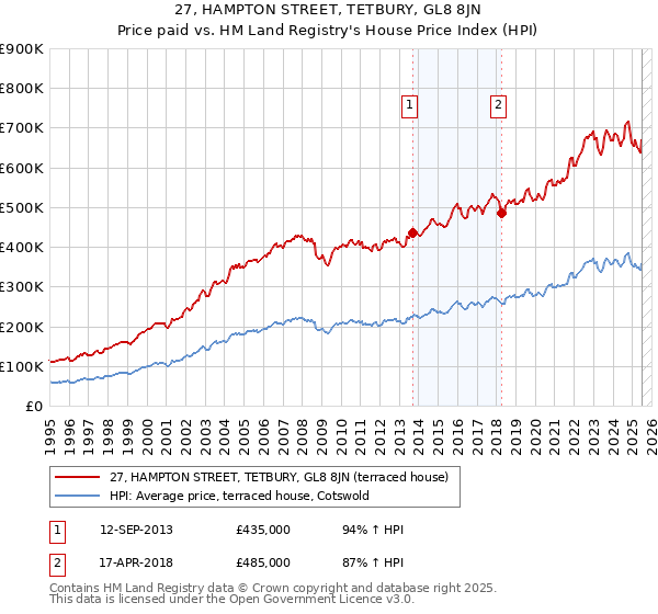 27, HAMPTON STREET, TETBURY, GL8 8JN: Price paid vs HM Land Registry's House Price Index