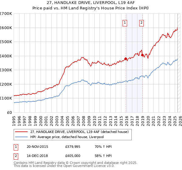 27, HANDLAKE DRIVE, LIVERPOOL, L19 4AF: Price paid vs HM Land Registry's House Price Index