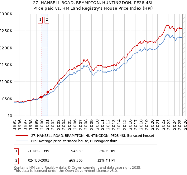 27, HANSELL ROAD, BRAMPTON, HUNTINGDON, PE28 4SL: Price paid vs HM Land Registry's House Price Index