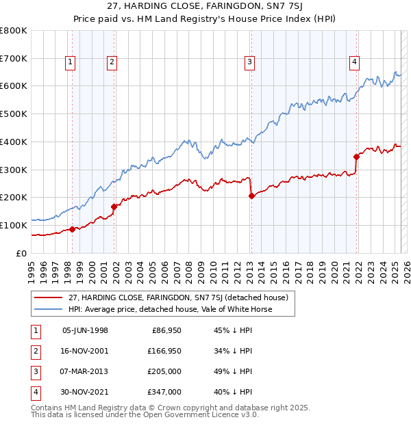 27, HARDING CLOSE, FARINGDON, SN7 7SJ: Price paid vs HM Land Registry's House Price Index