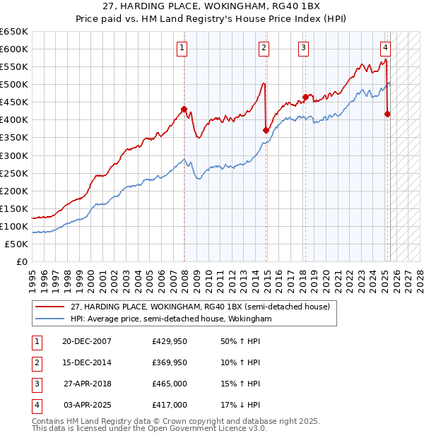 27, HARDING PLACE, WOKINGHAM, RG40 1BX: Price paid vs HM Land Registry's House Price Index