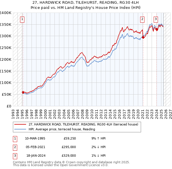 27, HARDWICK ROAD, TILEHURST, READING, RG30 4LH: Price paid vs HM Land Registry's House Price Index