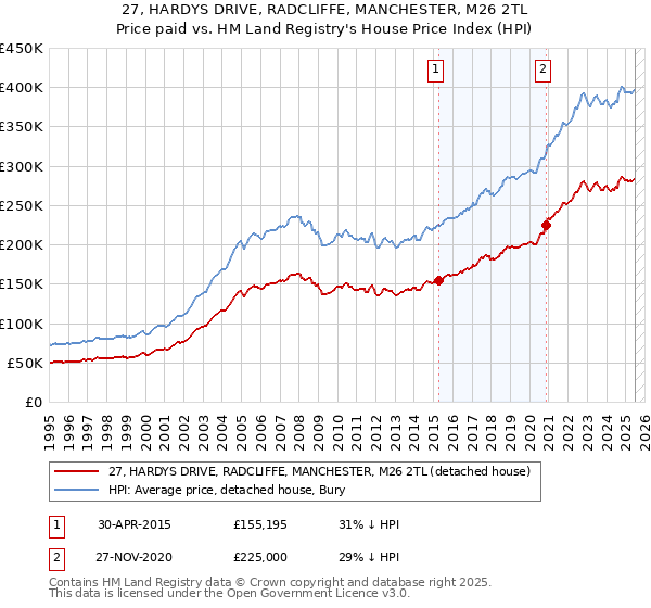27, HARDYS DRIVE, RADCLIFFE, MANCHESTER, M26 2TL: Price paid vs HM Land Registry's House Price Index