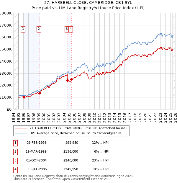 27, HAREBELL CLOSE, CAMBRIDGE, CB1 9YL: Price paid vs HM Land Registry's House Price Index