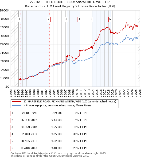 27, HAREFIELD ROAD, RICKMANSWORTH, WD3 1LZ: Price paid vs HM Land Registry's House Price Index