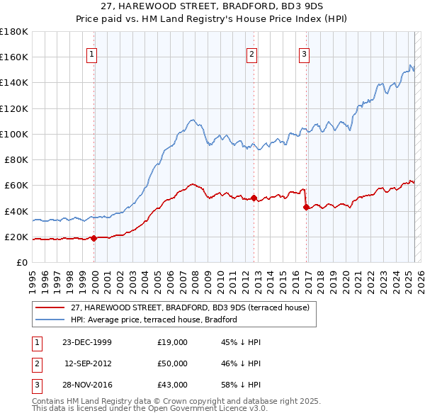 27, HAREWOOD STREET, BRADFORD, BD3 9DS: Price paid vs HM Land Registry's House Price Index