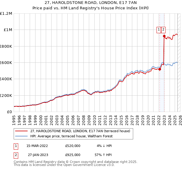 27, HAROLDSTONE ROAD, LONDON, E17 7AN: Price paid vs HM Land Registry's House Price Index