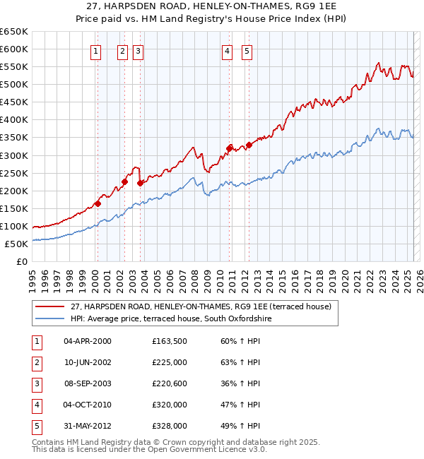 27, HARPSDEN ROAD, HENLEY-ON-THAMES, RG9 1EE: Price paid vs HM Land Registry's House Price Index