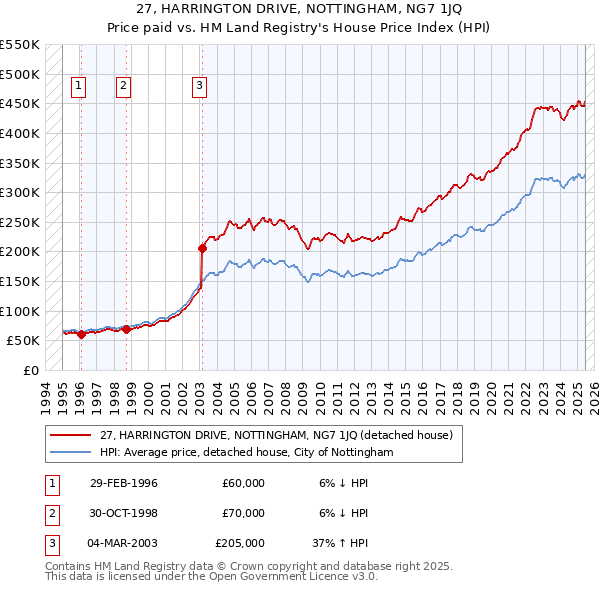 27, HARRINGTON DRIVE, NOTTINGHAM, NG7 1JQ: Price paid vs HM Land Registry's House Price Index