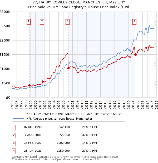 27, HARRY ROWLEY CLOSE, MANCHESTER, M22 1HY: Price paid vs HM Land Registry's House Price Index