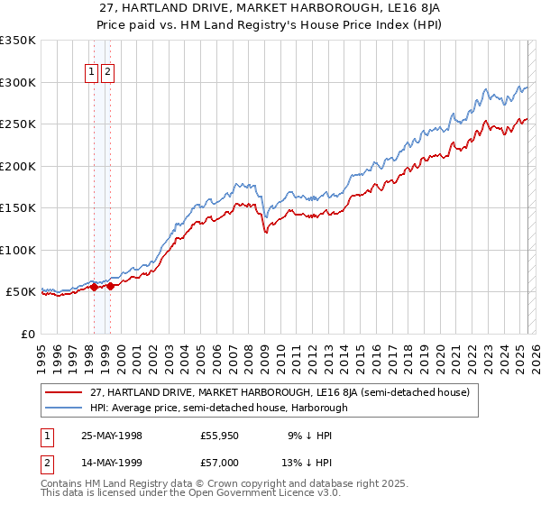 27, HARTLAND DRIVE, MARKET HARBOROUGH, LE16 8JA: Price paid vs HM Land Registry's House Price Index