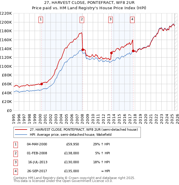 27, HARVEST CLOSE, PONTEFRACT, WF8 2UR: Price paid vs HM Land Registry's House Price Index