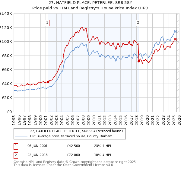 27, HATFIELD PLACE, PETERLEE, SR8 5SY: Price paid vs HM Land Registry's House Price Index