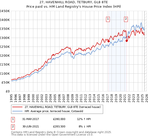 27, HAVENHILL ROAD, TETBURY, GL8 8TE: Price paid vs HM Land Registry's House Price Index