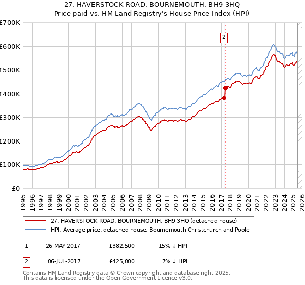 27, HAVERSTOCK ROAD, BOURNEMOUTH, BH9 3HQ: Price paid vs HM Land Registry's House Price Index