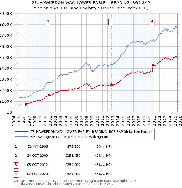 27, HAWKEDON WAY, LOWER EARLEY, READING, RG6 3AP: Price paid vs HM Land Registry's House Price Index