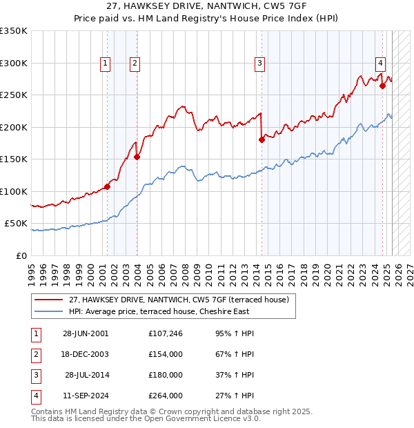 27, HAWKSEY DRIVE, NANTWICH, CW5 7GF: Price paid vs HM Land Registry's House Price Index