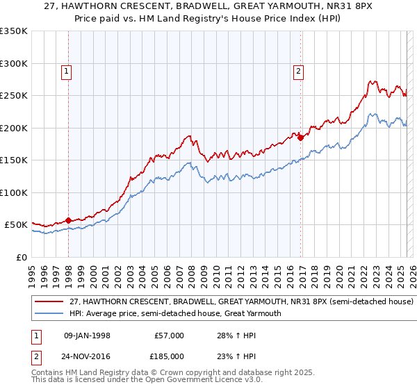 27, HAWTHORN CRESCENT, BRADWELL, GREAT YARMOUTH, NR31 8PX: Price paid vs HM Land Registry's House Price Index