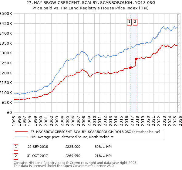 27, HAY BROW CRESCENT, SCALBY, SCARBOROUGH, YO13 0SG: Price paid vs HM Land Registry's House Price Index