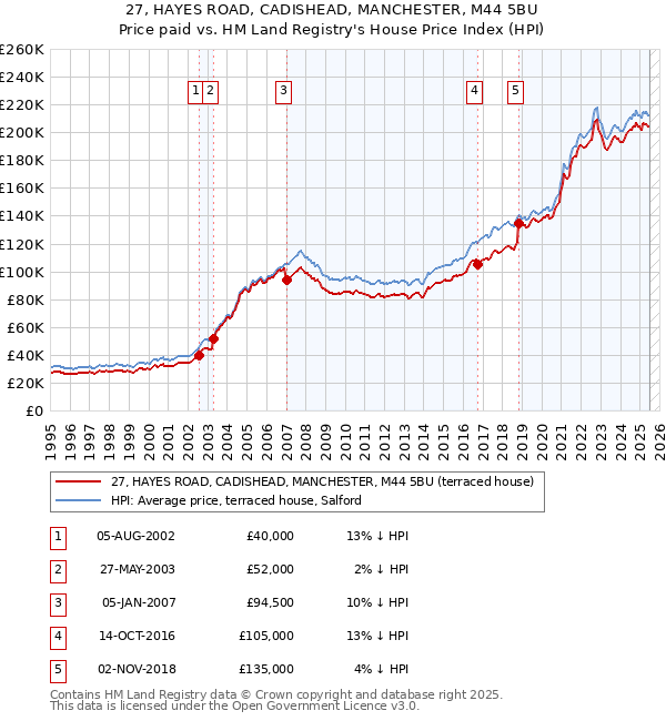 27, HAYES ROAD, CADISHEAD, MANCHESTER, M44 5BU: Price paid vs HM Land Registry's House Price Index