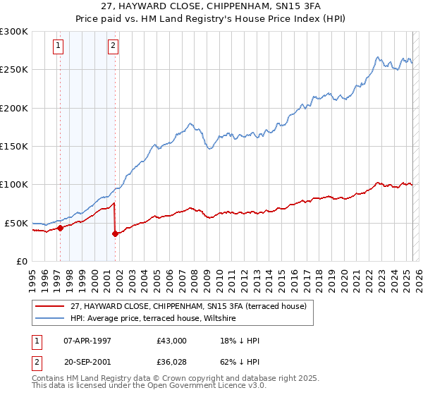 27, HAYWARD CLOSE, CHIPPENHAM, SN15 3FA: Price paid vs HM Land Registry's House Price Index