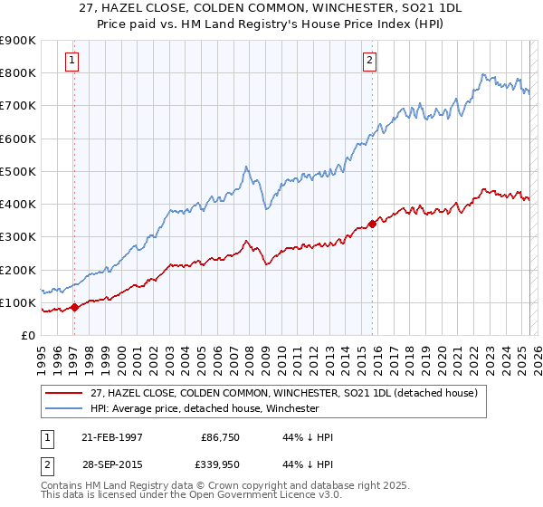 27, HAZEL CLOSE, COLDEN COMMON, WINCHESTER, SO21 1DL: Price paid vs HM Land Registry's House Price Index
