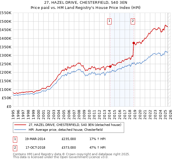 27, HAZEL DRIVE, CHESTERFIELD, S40 3EN: Price paid vs HM Land Registry's House Price Index