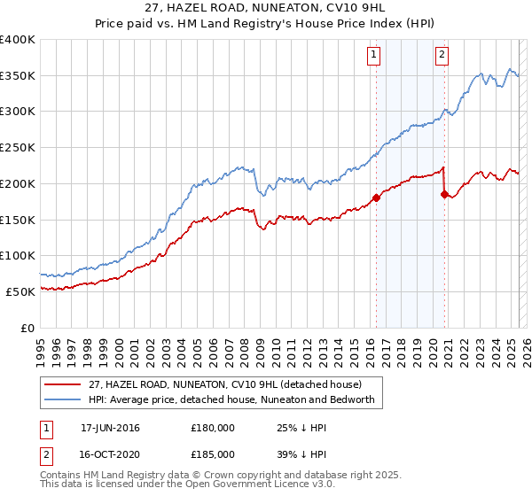 27, HAZEL ROAD, NUNEATON, CV10 9HL: Price paid vs HM Land Registry's House Price Index