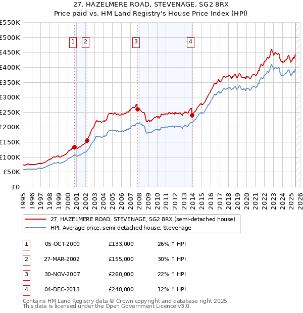 27, HAZELMERE ROAD, STEVENAGE, SG2 8RX: Price paid vs HM Land Registry's House Price Index