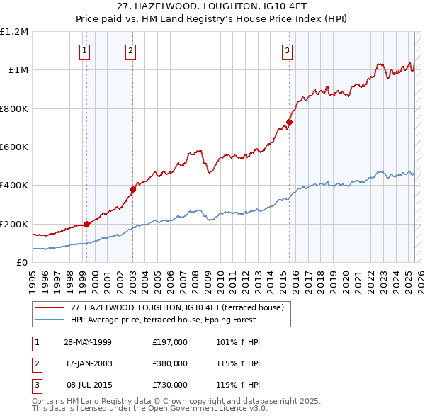 27, HAZELWOOD, LOUGHTON, IG10 4ET: Price paid vs HM Land Registry's House Price Index