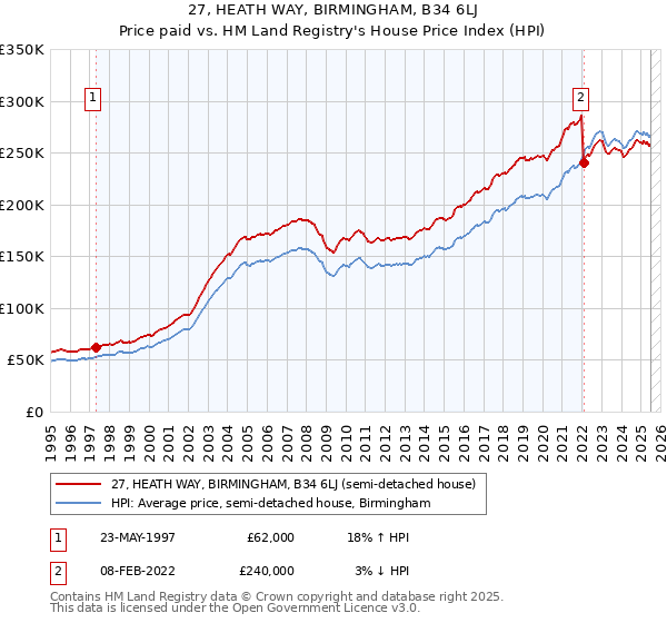 27, HEATH WAY, BIRMINGHAM, B34 6LJ: Price paid vs HM Land Registry's House Price Index