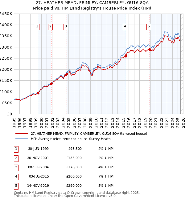 27, HEATHER MEAD, FRIMLEY, CAMBERLEY, GU16 8QA: Price paid vs HM Land Registry's House Price Index