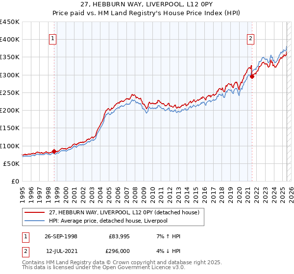 27, HEBBURN WAY, LIVERPOOL, L12 0PY: Price paid vs HM Land Registry's House Price Index