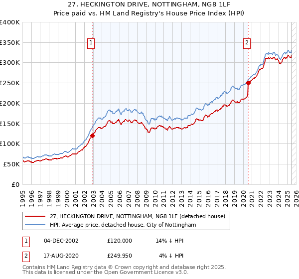 27, HECKINGTON DRIVE, NOTTINGHAM, NG8 1LF: Price paid vs HM Land Registry's House Price Index