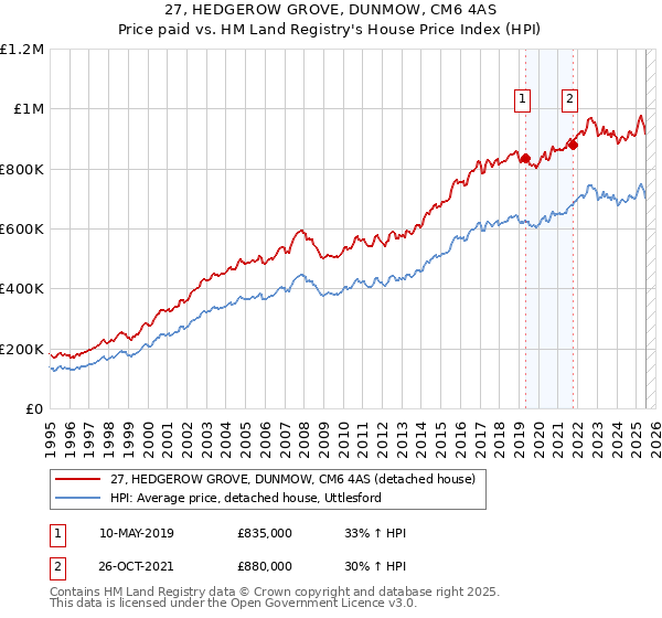 27, HEDGEROW GROVE, DUNMOW, CM6 4AS: Price paid vs HM Land Registry's House Price Index