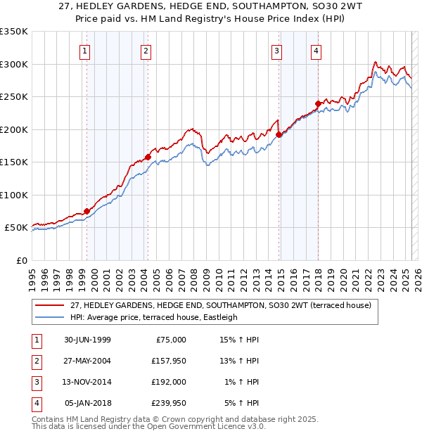 27, HEDLEY GARDENS, HEDGE END, SOUTHAMPTON, SO30 2WT: Price paid vs HM Land Registry's House Price Index