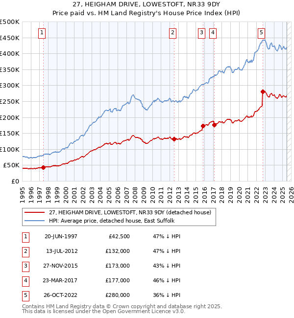 27, HEIGHAM DRIVE, LOWESTOFT, NR33 9DY: Price paid vs HM Land Registry's House Price Index