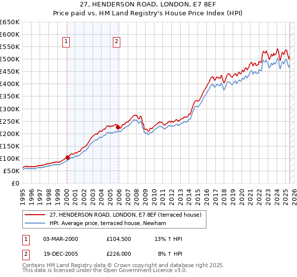 27, HENDERSON ROAD, LONDON, E7 8EF: Price paid vs HM Land Registry's House Price Index