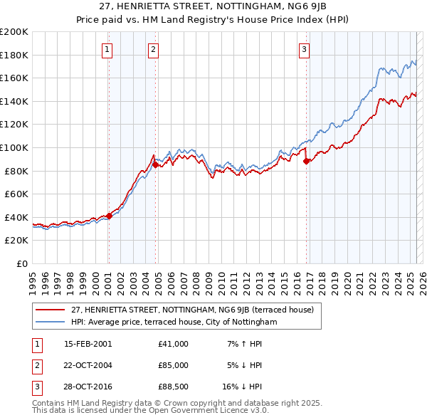 27, HENRIETTA STREET, NOTTINGHAM, NG6 9JB: Price paid vs HM Land Registry's House Price Index