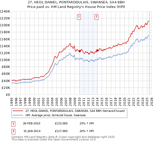 27, HEOL DANIEL, PONTARDDULAIS, SWANSEA, SA4 8BH: Price paid vs HM Land Registry's House Price Index
