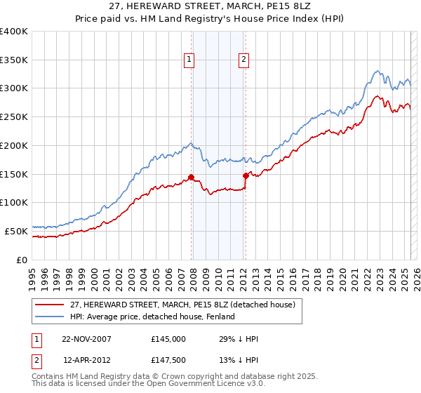 27, HEREWARD STREET, MARCH, PE15 8LZ: Price paid vs HM Land Registry's House Price Index